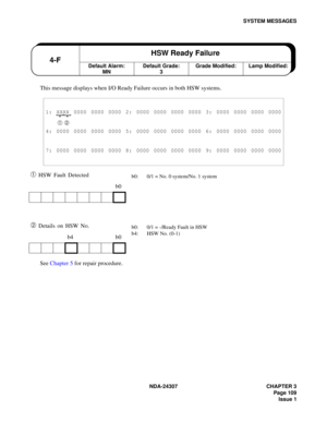 Page 137NDA-24307 CHAPTER 3
Page 109
Issue 1
SYSTEM MESSAGES
This message displays when I/O Ready Failure occurs in both HSW systems.
➀ HSW Fault Detected
➁ Details on HSW No.
See Chapter 5 for repair procedure.
1: XXXX 0000 0000 0000 2: 0000 0000 0000 0000 3: 0000 0000 0000 0000
➀ ➁
4: 0000 0000 0000 0000 5: 0000 0000 0000 0000 6: 0000 0000 0000 0000
7: 0000 0000 0000 0000 8: 0000 0000 0000 0000 9: 0000 0000 0000 0000
b0
b4 b0
Default Alarm:
MN4-FHSW Ready FailureDefault Grade:
3Grade Modified: Lamp Modified:...