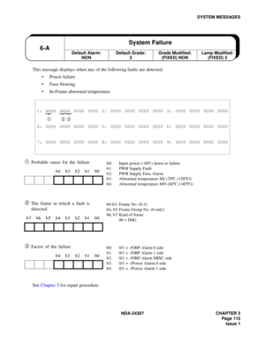 Page 143NDA-24307 CHAPTER 3
Page 115
Issue 1
SYSTEM MESSAGES
This message displays when any of the following faults are detected:
Power failure
Fuse blowing
In-Frame abnormal temperature
➀ Probable cause for the failure
➁The frame in which a fault is 
detected
➂ Factor of the failure
See Chapter 5 for repair procedure.
1: XX00 XXXX 0000 0000 2: 0000 0000 0000 0000 3: 0000 0000 0000 0000
➀  ➁ ➂
4: 0000 0000 0000 0000 5: 0000 0000 0000 0000 6: 0000 0000 0000 0000
7: 0000 0000 0000 0000 8: 0000 0000 0000 0000 9:...