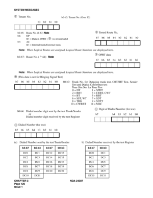 Page 154CHAPTER 3 NDA-24307
Page 126
Issue 1
SYSTEM MESSAGES
➆ Tenant No.
➇ Tested Route No.
Note:When Logical Routes are assigned, Logical Route Numbers are displayed here.
➈ OPRT data
Note:When Logical Routes are assigned, Logical Route Numbers are displayed here.
➉ (This data is not for Ringing Signal Test)
 Digit of Dialed Number (for test)
 Dialed Number (for test)
(a) Dialed Number sent by the test Trunk/Senderb3 b2 b1 b0
b7 b6 b5 b4 b3 b2 b1 b0
b7 b6 b5 b4 b3 b2 b1 b0
b7 b4 b3 b2 b1 b0
b7 b6 b5 b4 b3 b2...