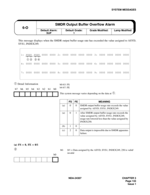 Page 161NDA-24307 CHAPTER 3
Page 133
Issue 1
SYSTEM MESSAGES
This message displays when the SMDR output buffer usage rate has exceeded the value assigned to ASYD,
SYS1, INDEX249.
➀ Detail Information
(a) FS = 0, FE = 0/1
➁
1: XXXX XXXX 0000 0000 2: 0000 0000 0000 0000 3: 0000 0000 0000 0000
➀ ➁ ➂ ➃
4: 0000 0000 0000 0000 5: 0000 0000 0000 0000 6: 0000 0000 0000 0000
7: 0000 0000 0000 0000 8: 0000 0000 0000 0000 9: 0000 0000 0000 0000
b7 b6 b5 b4 b3 b2 b1 b0
b0
Default Alarm:
SUP6-OSMDR Output Buffer Overflow...