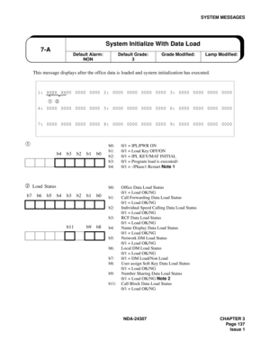 Page 165NDA-24307 CHAPTER 3
Page 137
Issue 1
SYSTEM MESSAGES
This message displays after the office data is loaded and system initialization has executed.
➀ 
➁ 
Load Status
1: XXXX XX00 0000 0000 2: 0000 0000 0000 0000 3: 0000 0000 0000 0000
➀  ➁
4: 0000 0000 0000 0000 5: 0000 0000 0000 0000 6: 0000 0000 0000 0000
7: 0000 0000 0000 0000 8: 0000 0000 0000 0000 9: 0000 0000 0000 0000
b4 b3 b2 b1 b0
b7 b6 b5 b4 b3 b2 b1 b0
b11 b9 b8
Default Alarm:
NON7-ASystem Initialize With Data LoadDefault Grade:
3Grade...