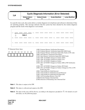 Page 188CHAPTER 3 NDA-24307
Page 160
Issue 1
SYSTEM MESSAGES
In a specific time cycle, the system allows a routine diagnosis in its hardware and software to determine if they
are operating properly. This message indicates that the system has been checked by the routine diagnosis
program and the result of the diagnosis is not normal.
➀ Detected Error Item
Note 1:This data is output at the ISW.
Note 2:This data is collected and output at the ISW.
Note 3:The data in this area will be diverse, according to the...