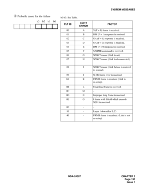 Page 221NDA-24307 CHAPTER 3
Page 193
Issue 1
SYSTEM MESSAGES
➂ Probable cause for the failure
b3 b2 b1 b0b0-b3: See Table.
FLT IDCCITT 
ERROR FAC TO R
00 A S (F = 1) frame is received.
01 B DM (F = 1) response is received.
02 C UA (F = 1) response is received.
03 D UA (F = 0) response is received.
04 E DM (F = 0) response is received.
05 F SABME command is received.
06 G N200 Timeout (Link is set)
07 H N200 Timeout (Link is disconnected)
08 I N200 Timeout (Link failure is restored 
to normal)
09 J N (R) frame...