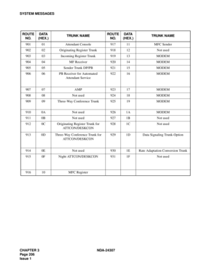 Page 234CHAPTER 3 NDA-24307
Page 206
Issue 1
SYSTEM MESSAGES
ROUTE 
NO.DATA  
(HEX.)TRUNK NAMEROUTE 
NO.DATA 
(HEX.)TRUNK NAME
901 01 Attendant Console 917 11 MFC Sender
902 02 Originating Register Trunk 918 12 Not used
903 03 Incoming Register Trunk 919 13 MODEM
904 04 MF Receiver 920 14 MODEM
905 05 Sender Trunk DP/PB 921 15 MODEM
906 06 PB Receiver for Automated
Attendant Service922 16 MODEM
907 07 AMP 923 17 MODEM
908 08 Not used 924 18 MODEM
909 09 Three-Way Conference Trunk 925 19 MODEM
910 0A Not used 926...