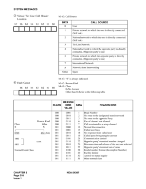 Page 238CHAPTER 3 NDA-24307
Page 210
Issue 1
SYSTEM MESSAGES
➂ Virtual Tie Line Call Header 
Location
➃ Fault Cause b7 b6 b5 b4 b3 b2 b1 b0
b6 b5 b4 b3 b2 b1 b0
CLASS
REASON 
KIND 
VA L U E
DATAREASON KIND
 Reason Kind
Class Value
XX
8765
4321(bit)
-000
xxxx
-001
Normal Event Class000
000
000
000
000
001
001
001
001
001
001
001 
001
001
001
001
0010001
0010
0011
0110
0111
0000
0001
0010
0011
0101
0110
1010
1011
1100
1101
1110
11111
2
3
6
7
16
17
18
19
21
22
26
27
28
29
30
31Dead Number
No route to the designated...