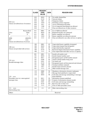 Page 239NDA-24307 CHAPTER 3
Page 211
Issue 1
SYSTEM MESSAGES
010 xxxx
Classes not allowed use of resources010
010
010
010
010
010
0100010
0110
1001
1010
1011
1100
111134
38
41
42
43
44
47No usable channel/line
Network failure
Temporary failure
Switching system congested
Access information discarded
Use of requested line/channel not allowed
Class not allowed use of other resources
 Reason Kind
Class Value
XX
8765
4321(bit)
011 xxxx
Classes not allowed use of services011
011
011
011
0110001
0010
1001
1010
111149...