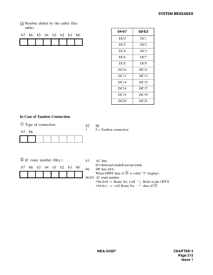 Page 243NDA-24307 CHAPTER 3
Page 215
Issue 1
SYSTEM MESSAGES
12 Number dialed by the caller (See 
table)
In Case of Tandem Connection
➀ Type of connection
➁ IC route number (Hex.) b7 b6 b5 b4 b3 b2 b1 b0
b7 b6
b7 b6 b5 b4 b3 b2 b1 b0
b4-b7b0-b3
DC0 DC1
DC2 DC3
DC4 DC5
DC6 DC7
DC8 DC9
DC10 DC11
DC12 DC13
DC14 DC15
DC16 DC17
DC18 DC19
DC20 DC21
b7 b6
1 0 = Tandem connection
b7: AC data
0/1=Internal trunk/External trunk
b6: OP data (0/1)
When OPRT data of 
➂ is valid, “1” displays.
b0-b5:  IC route number
 bit 6=0...