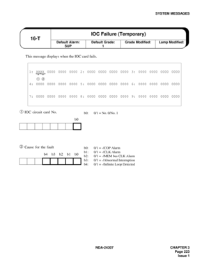 Page 251NDA-24307 CHAPTER 3
Page 223
Issue 1
SYSTEM MESSAGES
This message displays when the IOC card fails.
➀ IOC circuit card No.
➁ Cause for the fault
1: XXXX 0000 0000 0000 2: 0000 0000 0000 0000 3: 0000 0000 0000 0000
➀ ➁
4: 0000 0000 0000 0000 5: 0000 0000 0000 0000 6: 0000 0000 0000 0000
7: 0000 0000 0000 0000 8: 0000 0000 0000 0000 9: 0000 0000 0000 0000
b0
b4 b3 b2 b1 b0
Default Alarm:
SUP16-TIOC Failure (Temporary)Default Grade:
1Grade Modified: Lamp Modified:
b0: 0/1 = No. 0/No. 1
b0: 0/1 = -/COP...