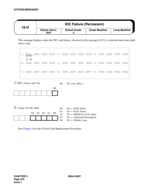 Page 252CHAPTER 3 NDA-24307
Page 224
Issue 1
SYSTEM MESSAGES
This message displays when the IOC card failure, observed in the message [16-T], is detected more than eight
times a day.
➀ IOC circuit card No.
➁ Cause for the fault
See Chapter 4 for the Circuit Card Replacement Procedure.
1: XXXX 0000 0000 0000 2: 0000 0000 0000 0000 3: 0000 0000 0000 0000
➀ ➁
4: 0000 0000 0000 0000 5: 0000 0000 0000 0000 6: 0000 0000 0000 0000
7: 0000 0000 0000 0000 8: 0000 0000 0000 0000 9: 0000 0000 0000 0000
b0
b4 b3 b2 b1 b0...