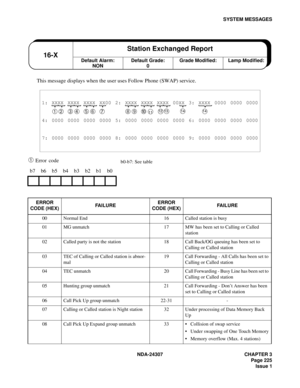 Page 253NDA-24307 CHAPTER 3
Page 225
Issue 1
SYSTEM MESSAGES
This message displays when the user uses Follow Phone (SWAP) service.
➀ Error code
1: XXXX XXXX XXXX XX00 2: XXXX XXXX XXXX 00XX 3: XXXX 0000 0000 0000
➀ ➁ ➂ ➃ ➄ ➅ ➆ ➇ ➈ ➉ 1112 13 14 14
4: 0000 0000 0000 0000 5: 0000 0000 0000 0000 6: 0000 0000 0000 0000
7: 0000 0000 0000 0000 8: 0000 0000 0000 0000 9: 0000 0000 0000 0000
b7 b6 b5 b4 b3 b2 b1 b0
ERROR 
CODE (HEX)FA I L U R EERROR 
CODE (HEX)FAILURE
00 Normal End 16 Called station is busy
01 MG unmatch...