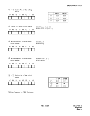 Page 255NDA-24307 CHAPTER 3
Page 227
Issue 1
SYSTEM MESSAGES
➄ ~ ➆ Station No. of the calling 
station
➇ Tenant No. of the called station
➈ Accommodated location of the 
called station
➉ Accommodated location of the 
called station
11 ~ 13 Station No. of the called 
station
14 Data Analyzed by NEC Engineers b7 b6 b5 b4 b3 b2 b1 b0
b7 b6 b5 b4 b3 b2 b1 b0
b7 b6 b5 b4 b3 b2 b1 b0
b7 b6 b5 b4 b3 b2 b1 b0
b7 b6 b5 b4 b3 b2 b1 b0
b4-b7b0-b3
➄DC0 DC1
➅DC2 DC3
➆DC4 DC5
b0-b3: Tenant No. (1-15)
b0-b7: Tenant No. (over...