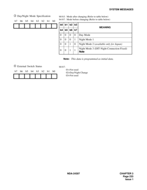 Page 261NDA-24307 CHAPTER 3
Page 233
Issue 1
SYSTEM MESSAGES
➂ Day/Night Mode Specification
➃ External Switch Status b7 b6 b5 b4 b3 b2 b1 b0
b7 b6 b5 b4 b3 b2 b1 b0
b0-b3:  Mode after changing (Refer to table below)
b4-b7:  Mode before changing (Refer to table below)
Note:
This data is programmed as initial data.
b0b1b2b3
MEANING
b4b5b6b7
0000Day Mode
0 0 0 1 Night Mode 1
0 0 1 0 Night Mode 2 (available only for Japan)
0011Night Mode 3 (DIT-Night Connection Fixed) 
Note
b0-b7:
01=Not used
02=Day/Night Change...