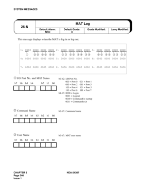 Page 274CHAPTER 3 NDA-24307
Page 246
Issue 1
SYSTEM MESSAGES
This message displays when the MAT is log-in or log-out.
➀ I/O Port No. and MAT Status
➁ Command Name
➂ User Name
1: XX00 XXXX XXXX XXXX 2: XXXX XXXX XXXX XXXX 3: XXXX XXXX XXXX XXXX
➀  ➁ ➁ ➁ ➁ ➁ ➁ ➂ ➂ ➂ ➂ ➂ ➂ ➂ ➂ ➂ ➂ ➂ ➂ ➂ ➂ ➂ ➂
4: 0000 0000 0000 0000 5: 0000 0000 0000 0000 6: 0000 0000 0000 0000
7: 0000 0000 0000 0000 8: 0000 0000 0000 0000 9: 0000 0000 0000 0000
b7 b6 b5 b4 b2 b1 b0
b7 b6 b5 b4 b3 b2 b1 b0
b7 b6 b5 b4 b3 b2 b1 b0
Default Alarm:...