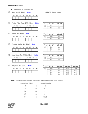 Page 276CHAPTER 3 NDA-24307
Page 248
Issue 1
SYSTEM MESSAGES
Information on Malicious call
Kind of Call (Hex.)
 Note10H=Call from a station
Fusion Point Code (FPC) (Hex.)
 Note
Tenant No. (Hex.) Note
Physical Station No. (Hex.) Note
User Group No. (UGN) (Hex.) Note
Telephone No. (Hex.) Note
Note:
Each No./code is output in hexadecimal. Detailed meanings are as follows:
Output Data (Hex.) Actual Meaning
1~9→1~9
A→0
B→*
C→#
0→blank
b7 b6 b5 b4 b3 b2 b1 b0
b7 b6 b5 b4 b3 b2 b1 b0
b7 b6 b5 b4 b3 b2 b1 b0
b7 b6 b5...