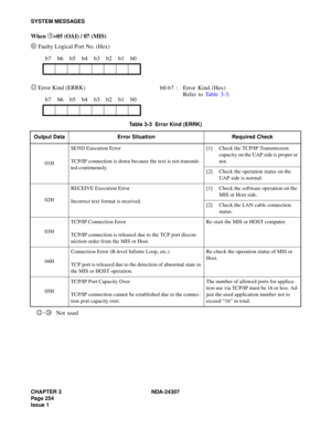 Page 282CHAPTER 3 NDA-24307
Page 254
Issue 1
SYSTEM MESSAGES
When  =05 (OAI) / 07 (MIS) 
 Faulty Logical Port No. (Hex)
 Error Kind (ERRK)
 Not used b7 b6 b5 b4 b3 b2 b1 b0
b7 b6 b5 b4 b3 b2 b1 b0
Table 3-3  Error Kind (ERRK)
Output Data Error Situation Required Check
01HSEND Execution Error
TCP/IP connection is down because the text is not transmit-
ted continuously.[1] Check the TCP/IP Transmission 
capacity on the UAP side is proper or 
not.
[2] Check the operation status on the 
UAP side is normal....