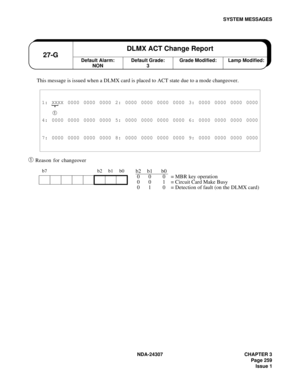 Page 287NDA-24307 CHAPTER 3
Page 259
Issue 1
SYSTEM MESSAGES
This message is issued when a DLMX card is placed to ACT state due to a mode changeover.
➀ Reason for changeover
1: XXXX 0000 0000 0000 2: 0000 0000 0000 0000 3: 0000 0000 0000 0000
➀ 
4: 0000 0000 0000 0000 5: 0000 0000 0000 0000 6: 0000 0000 0000 0000
7: 0000 0000 0000 0000 8: 0000 0000 0000 0000 9: 0000 0000 0000 0000
b7 b2 b1 b0
Default Alarm:
NON27-GDLMX ACT Change ReportDefault Grade:
3Grade Modified: Lamp Modified:
b2 b1 b0
0 0 0 = MBR key...