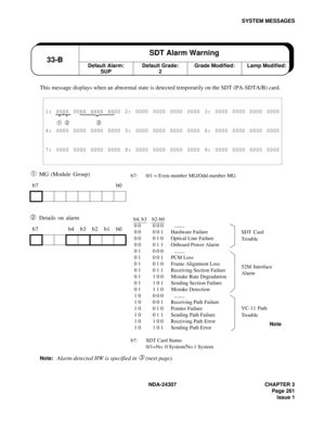 Page 289NDA-24307 CHAPTER 3
Page 261
Issue 1
SYSTEM MESSAGES
This message displays when an abnormal state is detected temporarily on the SDT (PA-SDTA/B) card.
➀ MG (Module Group)
➁ Details on alarm
Note:Alarm-detected HW is specified in ➂ (next page).
1: X0XX 00XX XXXX XX00 2: 0000 0000 0000 0000 3: 0000 0000 0000 0000
➀ ➁ ➂
4: 0000 0000 0000 0000 5: 0000 0000 0000 0000 6: 0000 0000 0000 0000
7: 0000 0000 0000 0000 8: 0000 0000 0000 0000 9: 0000 0000 0000 0000
b7 b0
b7 b4 b3 b2 b1 b0
Default Alarm:
SUP33-BSDT...