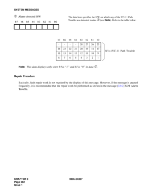 Page 290CHAPTER 3 NDA-24307
Page 262
Issue 1
SYSTEM MESSAGES
➂ Alarm-detected HW
Note:This data displays only when b4 is “1” and b3 is “0” in data ➁.
Repair Procedure
Basically, fault repair work is not required by the display of this message. However, if the message is created
frequently, it is recommended that the repair work be performed as shown in the message [33-C] SDT Alarm
Trouble. b7 b6 b5 b4 b3 b2 b1 b0
The data here specifies the HW, on which any of the VC-11 Path 
Trouble was detected in data 
➁ (see...