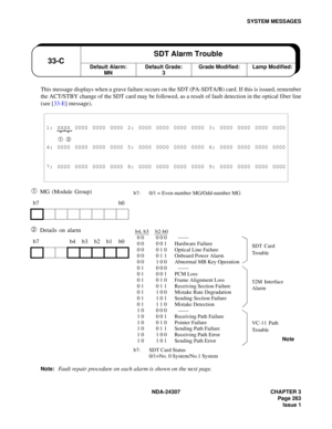 Page 291NDA-24307 CHAPTER 3
Page 263
Issue 1
SYSTEM MESSAGES
This message displays when a grave failure occurs on the SDT (PA-SDTA/B) card. If this is issued, remember
the ACT/STBY change of the SDT card may be followed, as a result of fault detection in the optical fiber line
(see [33-E] message).
➀ MG (Module Group)
➁ Details on alarm
Note:Fault repair procedure on each alarm is shown on the next page.
1: XXXX 0000 0000 0000 2: 0000 0000 0000 0000 3: 0000 0000 0000 0000
➀ ➁
4: 0000 0000 0000 0000 5: 0000 0000...