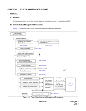 Page 31NDA-24307 CHAPTER 2
Page 3
Issue 1
CHAPTER 2 SYSTEM MAINTENANCE OUTLINE
1. GENERAL
1.1 Purpose
This chapter explains the outline of fault diagnosis and duties necessary to maintain the PBX.
1.2 Administrative Management Procedures
Figure 2-1 shows the work flow of the administrative management procedures.
Figure 2-1   Flow of Administrative Management Procedures
Administrative
Management Works
Expansion and Change of
Station Users
Management Works
Diagnosis result, system message displays abnormality...