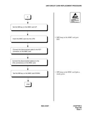 Page 321NDA-24307 CHAPTER 4
Page 293
Issue 1
UNIT/CIRCUIT CARD REPLACEMENT PROCEDURE
ATTENTIONContents
Static Sensitive
Handling
Precautions Required
END Insert the MMC card into the LPM.
Set the MB key on the MMC card UP.
A
Set the MB key on the MMC card DOWN.
Connect the disconnected cable to the KEY
connector on the MMC card.
Connect the disconnected cable(s) to the
CNx connector(s) on the MMC card.
OPE lamp on the MMC card goes 
OFF.
OPE lamp on the MMC card lights a 
steady green. 