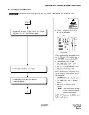 Page 325NDA-24307 CHAPTER 4
Page 297
Issue 1
UNIT/CIRCUIT CARD REPLACEMENT PROCEDURE
GT Card Replacement Procedure
Use extreme care when operating the keys on the DSP of CPR and PH-GT09 card.
WAR NI NG
System Changeover of GT from 
ACT to STBY mode. 
ATTENTIONContents
Static Sensitive
Handling
Precautions Required
Check the following lamp indications
on the GT card to be replaced and on
the DSP CPR that controls the GT:
OPE/MB (GT card) = OFF
CPU OPE (CPU DSP) = OFF
IMG0 (CPU DSP) = Flash (green)
IMG1-3...
