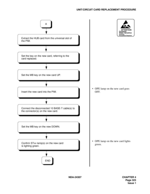 Page 351NDA-24307 CHAPTER 4
Page 323
Issue 1
UNIT/CIRCUIT CARD REPLACEMENT PROCEDURE
ATTENTIONContents
Static Sensitive
Handling
Precautions Required
OPE lamp on the new card goes 
OFF.
OPE lamp on the new card lights 
green.
END
A
Set the key on the new card, referring to the
Connect the disconnected 10 BASE-T cable(s) to
Insert the new card into the PIM. Set the MB key on the new card UP. Extract the HUB card from the universal slot of
the PIM.
card replaced.
the connector(s) on the new card.
Confirm STxx...