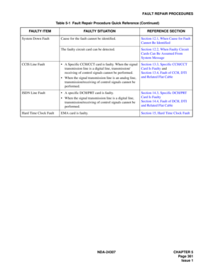 Page 389NDA-24307 CHAPTER 5
Page 361
Issue 1
FAULT REPAIR PROCEDURES
System Down Fault Cause for the fault cannot be identified.Section 12.1, When Cause for Fault 
Cannot Be Identified
The faulty circuit card can be detected.Section 12.2, When Faulty Circuit 
Cards Can Be Assumed From 
System Message
CCIS Line FaultA Specific CCH/CCT card is faulty. When the signal 
transmission line is a digital line, transmission/
receiving of control signals cannot be performed. 
When the signal transmission line is an...