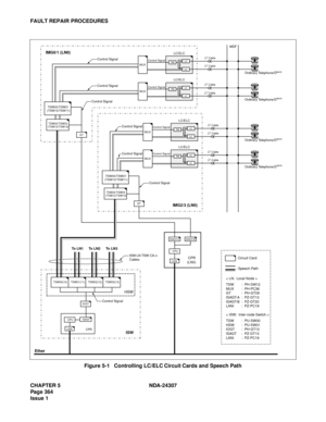 Page 392CHAPTER 5 NDA-24307
Page 364
Issue 1
FAULT REPAIR PROCEDURES
Figure 5-1   Controlling LC/ELC Circuit Cards and Speech Path
Control Signal
MDF
Ordinary Telephone/D
LCPM
LC
Control SignalLT Cable
LT CableLC/ELC
LT Cable
LT Cable
LCOrdinary Telephone/D
LCPMControl Signal
LC/ELC
Ordinary Telephone/D
LC
LC
LT Cable
LT CableLC/ELC
Ordinary Telephone/D
LCPM
LC
Control SignalLT Cable
LT CableLC/ELC
 CPR 
(LN0)LANI
CPUTo LN1 To LN2 To LN3
CPR
ISAGT
LANI
CPU
HSW
ISW IMG0/1 (LN0)
IMG2/3 (LN0)
PM
MUX
MUX
MUX
MUX...