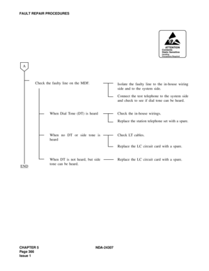 Page 394CHAPTER 5 NDA-24307
Page 366
Issue 1
FAULT REPAIR PROCEDURES
Check the faulty line on the MDF.
Isolate the faulty line to the in-house wiring
side and to the system side.
Connect the test telephone to the system side
and check to see if dial tone can be heard.
When Dial Tone (DT) is heard Check the in-house wirings.
Replace the station telephone set with a spare.
When no DT or side tone is
heardCheck LT cables.
Replace the LC circuit card with a spare.
When DT is not heard, but side
tone can be...