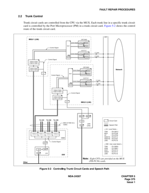 Page 403NDA-24307 CHAPTER 5
Page 375
Issue 1
FAULT REPAIR PROCEDURES
2.2 Trunk Control
Trunk circuit cards are controlled from the CPU via the MUX. Each trunk line in a specific trunk circuit
card is controlled by the Port Microprocessor (PM) in a trunk circuit card. Figure 5-2 shows the control
route of the trunk circuit card.
Figure 5-2   Controlling Trunk Circuit Cards and Speech Path
Control Signal
MDF
TRKPM
TRK
Control Signal
ORT/SND
LT Cable
LT Cable
TRK
TRKPMControl Signal
COT/TLT
TRK
TRK
ORT/SND
TRKPM...