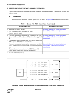 Page 436CHAPTER 5 NDA-24307
Page 408
Issue 1
FAULT REPAIR PROCEDURES
6. SPEECH PATH SYSTEM FAULT (WHOLE SYSTEM/ISW)
This section explains the fault repair procedure when any of the fault shown in Table 5-8 has occurred in a
whole system.
6.1 Check Point
System messages pertaining to whole system fault are shown in Figure 5-9. Check the system messages.
Figure 5-9   System Messages Related to Speech Path System Fault (Whole System/ISW)Table 5-8  Speech Path (TSW) System Fault Situation (LN)
FAULTY SITUATION...