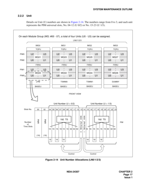 Page 45NDA-24307 CHAPTER 2
Page 17
Issue 1
SYSTEM MAINTENANCE OUTLINE
2.2.2 Unit
Details on Unit (U) numbers are shown in Figure 2-14. The numbers range from 0 to 3, and each unit
represents the PIM universal slots, No. 04-12 (U 0/2) or No. 15-23 (U 1/3).
Figure 2-14   Unit Number Allocations (LN0/1/2/3)
FRONT VIEW
TOPU IMG0
FANU
BASEULPM
U2             U3
U0
             U1
U2
             U3
U0
             U1
MG01
MG00
TOPU IMG2
FANU
BASEU TSWM1
U2             U3
U0
             U1
U2
             U3
U0...