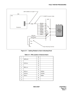 Page 447NDA-24307 CHAPTER 5
Page 419
Issue 1
FAULT REPAIR PROCEDURES
Figure 5-11   Cabling Related to Alarm Indicating Panel
Table 5-11  PIN Location of External Alarm
126
2MPALM 27
328
4 EXTAA 29
530
6 BELAA 31
732
8MNAA 33MNBA
9 SUPAA 34 SUPBA
10 MJAA 35 MJBA
11 36
12 37
   Alarm  
Indicating  
    Panel
LPM
Backplane
MISC0A
BELAA
MNAA
SUPAA
MJAA
BELBA
MNBA
SUPBA
MJBA
RPT1(G)
RPT0(-48V)
Fuse
-48V
G
MJ / MN / BELL ISW
CHAMP Connector Cable
MDF 68PH EXMISC CA Cable
Power Receiving Terminal 