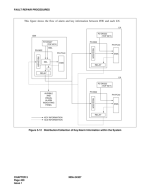 Page 448CHAPTER 5 NDA-24307
Page 420
Issue 1
FAULT REPAIR PROCEDURES
Figure 5-12   Distribution/Collection of Key/Alarm Information within the System
PZ-DK222
       (TOP KEY)
PH-PC40 PH-M22
EMA
RELAY
RECEIVER
PZ-DK222
       (TOP KEY)
PH-PC40 PH-M22
EMA
RELAY
RECEIVER
PZ-DK227
       (TOP KEY)
PH-PC40 PH-M22
EMA SEL
RELAY
RECEIVER
ISEL ISW
LN LN
AUDIBLE
AND
VISUAL
ALARM
INDICATING
PANEL
KEY INFORMATION
ALM INFORMATION
This figure shows the flow of alarm and key information between ISW and each LN. 