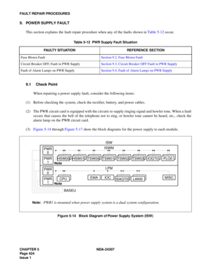 Page 452CHAPTER 5 NDA-24307
Page 424
Issue 1
FAULT REPAIR PROCEDURES
9. POWER SUPPLY FAULT
This section explains the fault repair procedure when any of the faults shown in Table 5-12 occur.
9.1 Check Point
When repairing a power supply fault, consider the following items:
(1) Before checking the system, check the rectifier, battery, and power cables.
(2) The PWR circuit card is equipped with the circuits to supply ringing signal and howler tone. When a fault
occurs that causes the bell of the telephone not to...