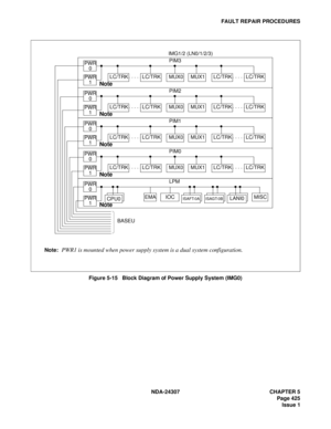 Page 453NDA-24307 CHAPTER 5
Page 425
Issue 1
FAULT REPAIR PROCEDURES
Figure 5-15   Block Diagram of Power Supply System (IMG0)
Note:PWR1 is mounted when power supply system is a dual system configuration. 
PWR
0
PWR
1LC/TRKLC/TRKMUX0MUX1LC/TRKLC/TRK
PIM3
Note
PWR
0
PWR
1LC/TRKLC/TRKMUX0MUX1LC/TRKLC/TRK
PIM2
Note
PWR
0
PWR
1LC/TRKLC/TRKMUX0MUX1LC/TRKLC/TRK
PIM1
Note
PWR
0
PWR
1LC/TRKLC/TRKMUX0MUX1LC/TRKLC/TRK
PIM0
Note
PWR
0
PWR
1
LPM
Note
CPU0MISC
BASEUIMG1/2 (LN0/1/2/3)
LANI0ISAGT-0BISAFT-0AIOCEMA 