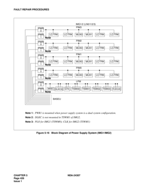 Page 454CHAPTER 5 NDA-24307
Page 426
Issue 1
FAULT REPAIR PROCEDURES
Figure 5-16   Block Diagram of Power Supply System (IMG1/IMG2)
PWR
0
PWR
1LC/TRKLC/TRKMUX0MUX1LC/TRKLC/TRK
PIM3
Note
PWR
0
PWR
1LC/TRKLC/TRKMUX0MUX1LC/TRKLC/TRK
PIM2
Note
PWR
0
PWR
1LC/TRKLC/TRKMUX0MUX1LC/TRKLC/TRK
PIM1
Note
PWR
0
PWR
1LC/TRKLC/TRKMUX0MUX1LC/TRKLC/TRK
PIM0
Note
PWR
0
PWR
1MISC
LPM
Note
DLKC0PLO0/CLK0
BASEUIMG1/2 (LN0/1/2/3)
TSW03TSW02TSW01TSW00GT0
Note 1:PWR1 is mounted when power supply system is a dual system configuration....