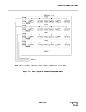 Page 455NDA-24307 CHAPTER 5
Page 427
Issue 1
FAULT REPAIR PROCEDURES
Figure 5-17   Block Diagram of Power Supply System (IMG3)
Note:PWR1 is mounted when power supply system is a dual system configuration. 
PWR
0
PWR
1LC/TRKLC/TRKMUX0MUX1LC/TRKLC/TRK
PIM3
Note
PWR
0
PWR
1LC/TRKLC/TRKMUX0MUX1LC/TRKLC/TRK
PIM2
Note
PWR
0
PWR
1LC/TRKLC/TRKMUX0MUX1LC/TRKLC/TRK
PIM1
Note
PWR
0
PWR
1LC/TRKLC/TRKMUX0MUX1LC/TRKLC/TRK
PIM0
Note
DUMMY
BASEUIMG3 (LN0/1/2/3) 