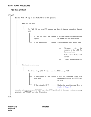 Page 462CHAPTER 5 NDA-24307
Page 434
Issue 1
FAULT REPAIR PROCEDURES
10.2 Fan Unit Fault
Set the PWR SW key on the PZ-M369 to the ON position.
When the fan spins
Set PWR SW key to AUTO position, and short the thermal relay of the thermal
unit.
If the fan does not
operateCheck the connector cable between
the FANU and the thermal unit.
If the fan operates Replace thermal relay with a spare.
Disconnect the fan
connector of the cable for
the thermal unit.
Replace thermal relay with
a spare.
Connect the fan...