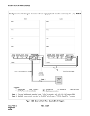 Page 466CHAPTER 5 NDA-24307
Page 438
Issue 1
FAULT REPAIR PROCEDURES
Figure 5-23   External Hold Tone Supply Block Diagram
External 
   Tone
 Source
(Option)
To MUSIC 
connector
for the EMA
card (IMG0)
MDFNote 2
PLO 1TSW 00TSW 10TSW 03TSW 13TSW 02TSW 12TSW 01TSW 11
TSWM0 PIM 0 PIM 2 PIM 3
PIM 1
CLK 0CLK 1TSW 00TSW 10TSW 03TSW 13TSW 02TSW 12TSW 01TSW 11
TSWM1 PIM 0 PIM 2 PIM 3
PIM 1
This figure shows a block diagram of external hold tone supply (optional) in each Local Node (LN0 - LN3).  Note 1
- Symbols -...