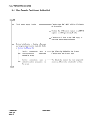 Page 468CHAPTER 5 NDA-24307
Page 440
Issue 1
FAULT REPAIR PROCEDURES
12.1 When Cause for Fault Cannot Be Identified
 Check  power  supply  circuits. Check voltage (DC: -48 V ±5 V) at LOAD side 
of the rectifier.
Confirm that NFB (circuit breaker) on all PWR 
supplies is at ON position (UP side).
Check to see if there is any PWR supply to 
which the alarm lamp illuminates.
System Initialization by loading office data
and program data from the hard disk (Refer
to Section 12, Chapter 6.)
Service connections such...