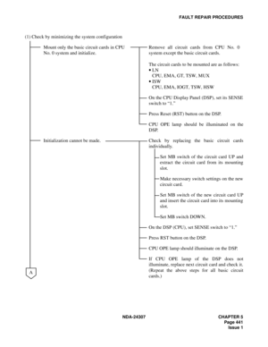 Page 469NDA-24307 CHAPTER 5
Page 441
Issue 1
FAULT REPAIR PROCEDURES
(1) Check by minimizing the system configuration
Mount only the basic circuit cards in CPU 
No. 0 system and initialize.Remove all circuit cards from CPU No. 0
system except the basic circuit cards.
The circuit cards to be mounted are as follows:
•LN
CPU, EMA, GT, TSW, MUX
•ISW
CPU, EMA, IOGT, TSW, HSW
On the CPU Display Panel (DSP), set its SENSE
switch to “1.”
Press Reset (RST) button on the DSP.
CPU OPE lamp should be illuminated on the...