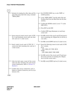Page 470CHAPTER 5 NDA-24307
Page 442
Issue 1
FAULT REPAIR PROCEDURES
Initialize by loading the office data and Pro-
gram Data from hard disk using command 
“MEM_HDD.”Set SYSTEM DATA key on the TOPU to
LOAD position
Using “MEM_HDD,” load the office data and 
Program Data from the Hard Disk into the data 
memory.
Confirm the SENSE switch is set at “2” on the 
DSP (CPU).
Press RST on the DSP.
Confirm OPE lamp illuminates on each basic 
circuit card.
Insert removed control circuit cards of CPU 
No. 0 and line/trunk...
