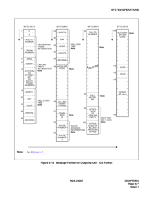 Page 505NDA-24307 CHAPTER 6
Page 477
Issue 1
SYSTEM OPERATIONS
 
Figure 6-18   Message Format for Outgoing Call - ICS Format
BYTE DATA
CALLED
NUMBER
CALL
OFFICE 60
92
96
100
ONLY FOR
NO. 7 CCIS
Note
MONTH
BYTE DATA
ROUTE
NUMBERDAY
HOUR
MINUTE
SECOND 28
30
32
36
38
48
51
54
ROUTE
BYTE DATA
K
A
ROUTE
NUMBER
TRUNK
NUMBER
ORIG
STATION
OR
ATTEND-
ANT
OR
ROUTE
TRUNK
NUMBERTENANT
MONTH
DAY
HOUR
MINUTE
SECOND 1
3
6
9
10
12
18
20
22
24
26
CALLING
PARTY
INFORMATION
Note
 
CALL START
TIME
Note
2 ROUTE
NUMBER
1 ACCOUNT...