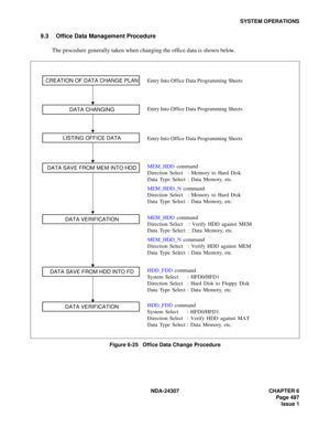 Page 525NDA-24307 CHAPTER 6
Page 497
Issue 1
SYSTEM OPERATIONS
9.3 Office Data Management Procedure
The procedure generally taken when changing the office data is shown below. 
Figure 6-25   Office Data Change Procedure
HDD_FDD command
System Select : HFD0/HFD1
Direction Select : Verify HDD against MAT
Data Type Select : Data Memory, etc.
MEM_HDD command 
Direction Select : Verify HDD against MEM
Data Type Select : Data Memory, etc.
MEM_HDD_N command
Direction Select : Verify HDD against MEM
Data Type Select :...