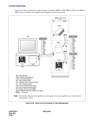 Page 526CHAPTER 6 NDA-24307
Page 498
Issue 1
SYSTEM OPERATIONS
Figure 6-26 shows the function of three backup commands: HDD to FDD, HDD to MAT, and MEM to
HDD. These commands are available when logging in to each Local Node.
Figure 6-26   Node-Level Commands for Data Management
NECNEAX 2400 IMS
MAT
HDDHDDFD
FD FDDFDD
HDD_MATMEM IMG0 (LN0/1/2/3)
HDD_FDD
MEM_HDD
DM:  Data Memory
NDM: Network Data Memory
LDM: Local Data Memory
ND:  Name Display Data
RCF: Wireless Call Forwarding Data
CF:  Call Forwarding Data
SPD:...