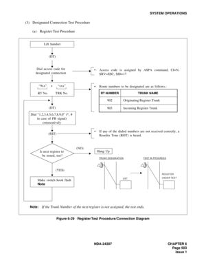 Page 531NDA-24307 CHAPTER 6
Page 503
Issue 1
SYSTEM OPERATIONS
(3) Designated Connection Test Procedure
(a) Register Test Procedure
Figure 6-29   Register Test Procedure/Connection Diagram
Access code is assigned by ASPA command, CI=N,
SRV=SSC, SID=17
Route numbers to be designated are as follows.:
If any of the dialed numbers are not received correctly, a
Reorder Tone (ROT) is heard.
RT NUMBER
902
903
TRUNK NAME
Originating Register Trunk
Incoming Register Trunk
Hang Up
TRUNK DESIGNATIONTEST IN PROGRESS...