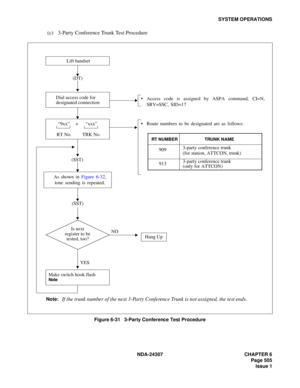 Page 533NDA-24307 CHAPTER 6
Page 505
Issue 1
SYSTEM OPERATIONS
(c) 3-Party Conference Trunk Test Procedure
Figure 6-31   3-Party Conference Test Procedure
Note:If the trunk number of the next 3-Party Conference Trunk is not assigned, the test ends.
Access code is assigned by ASPA command, CI=N,
SRV=SSC, SID=17
  Route numbers to be designated are as follows:
RT NUMBER
909
913
TRUNK NAME
3-party conference trunk
(for station, ATTCON, trunk)
3-party conference trunk
(only for ATTCON)
+ “9xx”
RT No.“xxx”
TRK No....