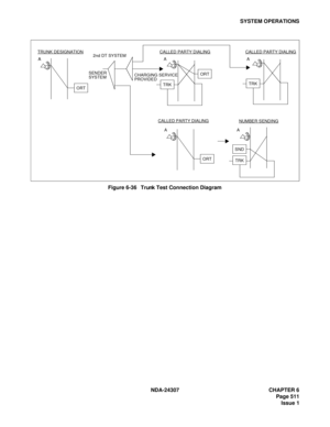 Page 539NDA-24307 CHAPTER 6
Page 511
Issue 1
SYSTEM OPERATIONS
Figure 6-36   Trunk Test Connection Diagram
A
ORT
TRUNK DESIGNATIONCALLED PARTY DIALINGCALLED PARTY DIALING
NUMBER SENDINGCALLED PARTY DIALING
TRKA AA A A2nd DT SYSTEM
CHARGING SERVICE
PROVIDED SENDER
SYSTEM
SND
TRK
ORT
ORT
TRK 